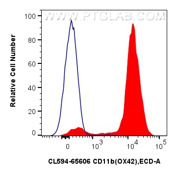 Flow cytometry (FC) experiment of rat bone marrow cells using CoraLite®594 Anti-Rat CD11b (OX42) Mouse IgG2a Rec (CL594-65606)