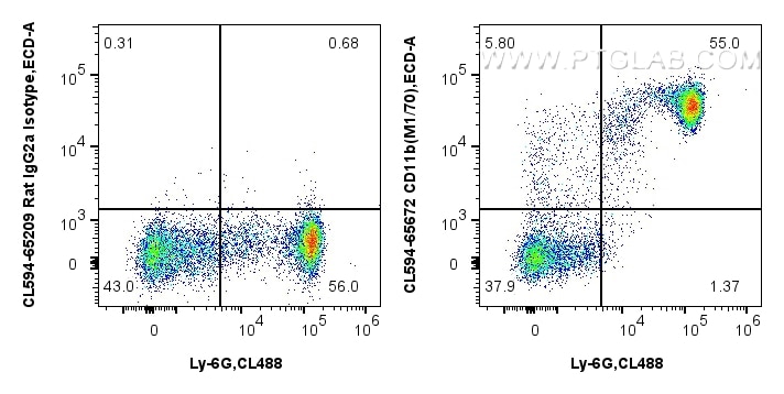 Flow cytometry (FC) experiment of mouse bone marrow cells using CoraLite®594 Anti-Mouse CD11b (M1/70) Rat IgG2a Re (CL594-65672)