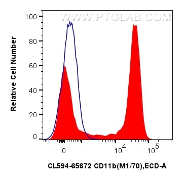 Flow cytometry (FC) experiment of mouse bone marrow cells using CoraLite®594 Anti-Mouse CD11b (M1/70) Rat IgG2a Re (CL594-65672)