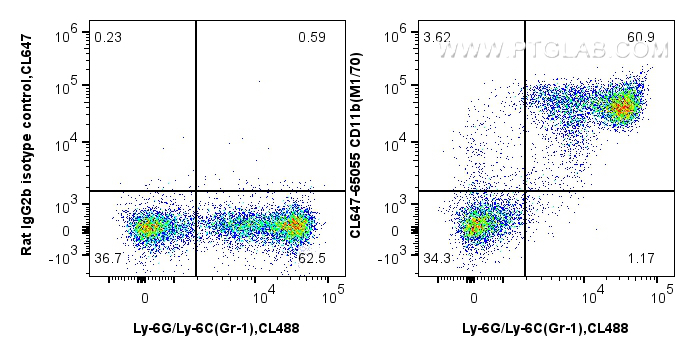 Flow cytometry (FC) experiment of mouse bone marrow cells using CoraLite® Plus 647 Anti-Mouse CD11b (M1/70) (CL647-65055)