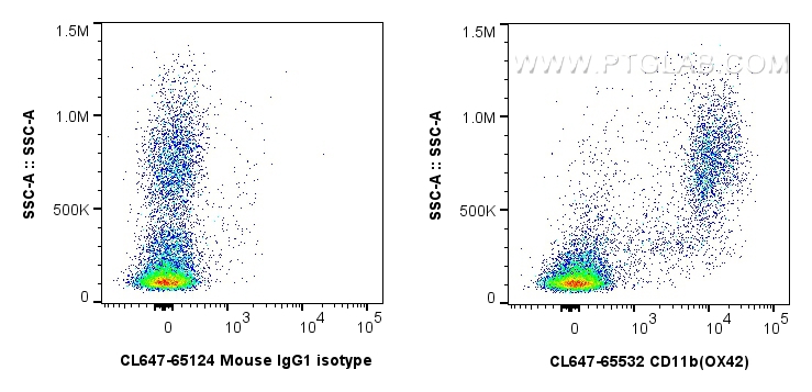 Flow cytometry (FC) experiment of rat bone marrow tissue using CoraLite® Plus 647 Anti-Rat CD11b (OX42) Mouse Rec (CL647-65532)