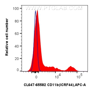 Flow cytometry (FC) experiment of human PBMCs using CoraLite® Plus 647 Anti-Human CD11b (ICRF44) Mouse (CL647-65582)