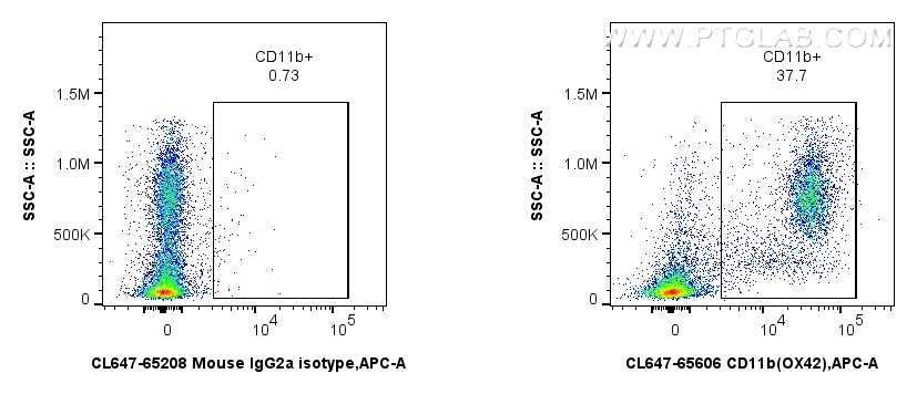 Flow cytometry (FC) experiment of rat bone marrow cells using CoraLite® Plus 647 Anti-Rat CD11b (OX42) Mouse IgG (CL647-65606)