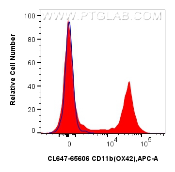 Flow cytometry (FC) experiment of rat bone marrow cells using CoraLite® Plus 647 Anti-Rat CD11b (OX42) Mouse IgG (CL647-65606)