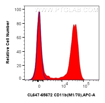 Flow cytometry (FC) experiment of mouse bone marrow cells using CoraLite® Plus 647 Anti-Mouse CD11b (M1/70) Rat Ig (CL647-65672)