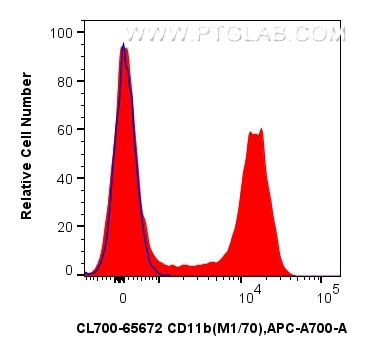 Flow cytometry (FC) experiment of mouse bone marrow cells using CoraLite®700 Anti-Mouse CD11b (M1/70) Rat IgG2a Re (CL700-65672)