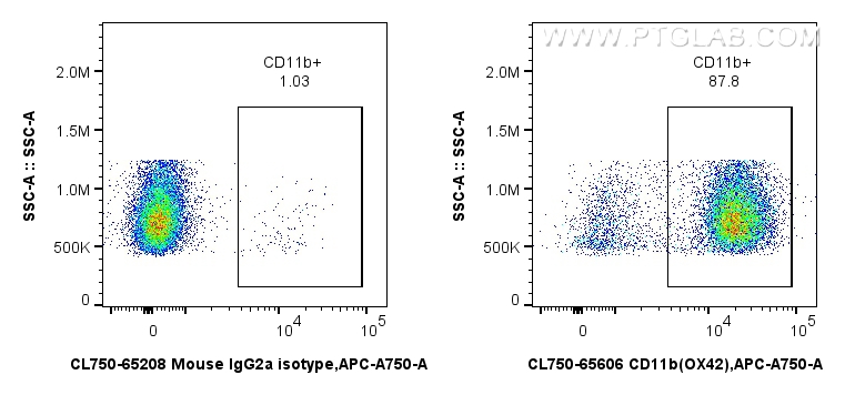 Flow cytometry (FC) experiment of rat bone marrow cells using CoraLite® Plus 750 Anti-Rat CD11b (OX42) Mouse IgG (CL750-65606)