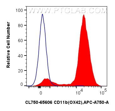 Flow cytometry (FC) experiment of rat bone marrow cells using CoraLite® Plus 750 Anti-Rat CD11b (OX42) Mouse IgG (CL750-65606)