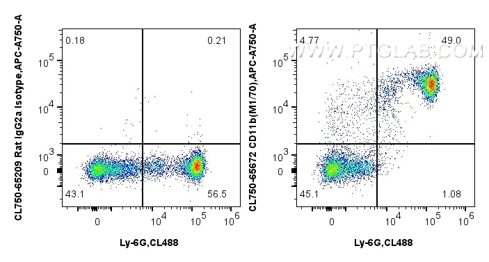 Flow cytometry (FC) experiment of mouse bone marrow cells using CoraLite® Plus 750 Anti-Mouse CD11b (M1/70) Rat Ig (CL750-65672)