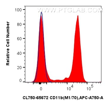 Flow cytometry (FC) experiment of mouse bone marrow cells using CoraLite® Plus 750 Anti-Mouse CD11b (M1/70) Rat Ig (CL750-65672)