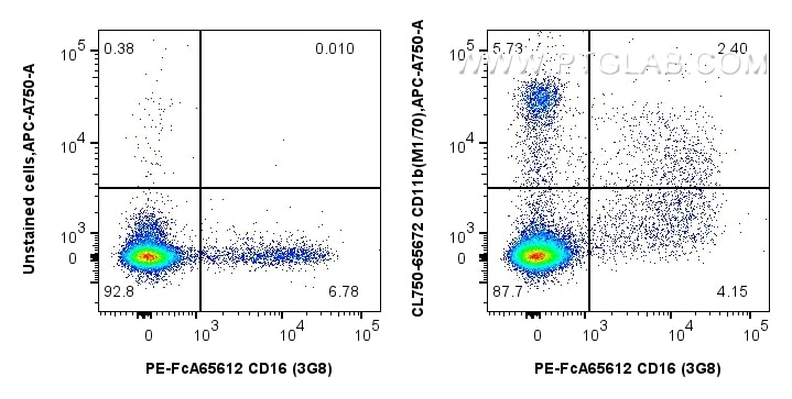 Flow cytometry (FC) experiment of Cnyo PBMCs using CoraLite® Plus 750 Anti-Mouse CD11b (M1/70) Rat Ig (CL750-65672)