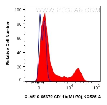 Flow cytometry (FC) experiment of mouse bone marrow cells using CoraLux Violet 510 Anti-Mouse CD11b (M1/70) Rat Ig (CLV510-65672)
