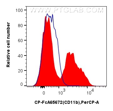 Flow cytometry (FC) experiment of mouse bone marrow cells using FcZero-rAb® PerCP Anti-Mouse CD11b (M1/70) Rabbit (CP-FcA65672)