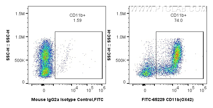 Flow cytometry (FC) experiment of rat bone marrow cells using FITC Plus Anti-Rat CD11b (OX42) (FITC-65229)