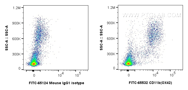 Flow cytometry (FC) experiment of rat bone marrow cells using FITC Plus Anti-Rat CD11b (OX42) Mouse Recombinant  (FITC-65532)