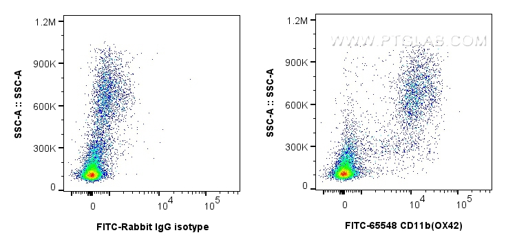 Flow cytometry (FC) experiment of rat bone marrow cells using FITC Plus Anti-Rat CD11b (OX42) Rabbit Recombinant (FITC-65548)