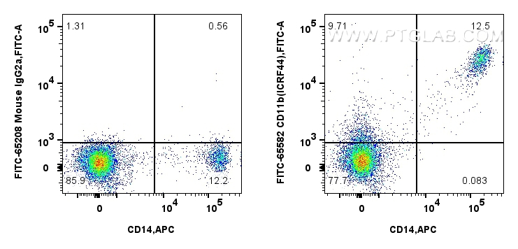 Flow cytometry (FC) experiment of human PBMCs using FITC Plus-conjugated CD11b Recombinant antibody (FITC-65582)