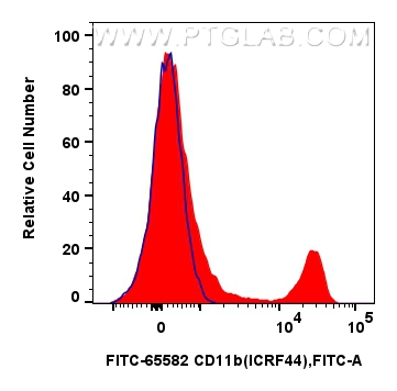 Flow cytometry (FC) experiment of human PBMCs using FITC Plus-conjugated CD11b Recombinant antibody (FITC-65582)