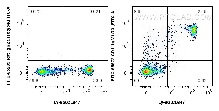 Flow cytometry (FC) experiment of mouse bone marrow cells using FITC Plus Anti-Mouse CD11b (M1/70) Rat IgG2a Recom (FITC-65672)