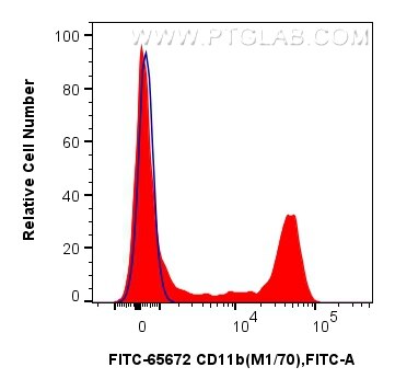 Flow cytometry (FC) experiment of mouse bone marrow cells using FITC Plus Anti-Mouse CD11b (M1/70) Rat IgG2a Recom (FITC-65672)