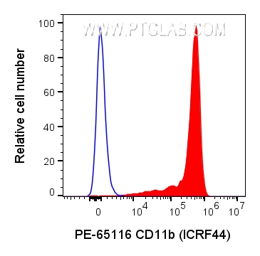 Flow cytometry (FC) experiment of human PBMCs using PE Anti-Human CD11b (ICRF44) (PE-65116)