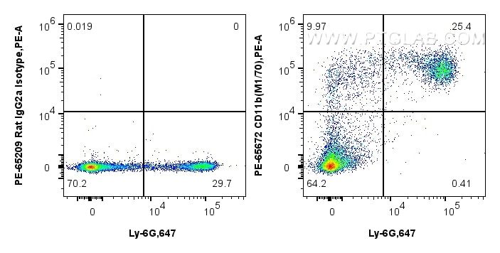 Flow cytometry (FC) experiment of mouse bone marrow cells using PE Anti-Mouse CD11b (M1/70) Rat IgG2a Recombinant (PE-65672)