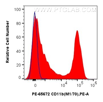 Flow cytometry (FC) experiment of mouse bone marrow cells using PE Anti-Mouse CD11b (M1/70) Rat IgG2a Recombinant (PE-65672)