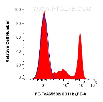 Flow cytometry (FC) experiment of human PBMCs using FcZero-rAb™ PE Anti-Human CD11b (ICRF44) Rabbit Ig (PE-FcA65582)