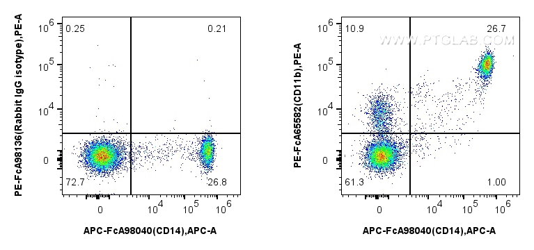 Flow cytometry (FC) experiment of human PBMCs using FcZero-rAb™ PE Anti-Human CD11b (ICRF44) Rabbit Ig (PE-FcA65582)