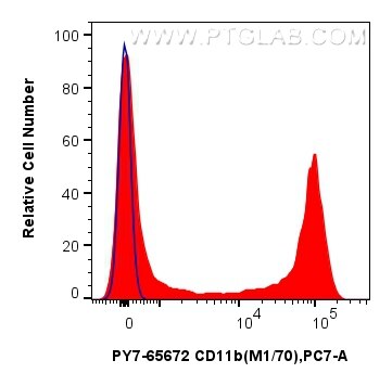 Flow cytometry (FC) experiment of mouse bone marrow cells using PE-Cyanine7 Anti-Mouse CD11b (M1/70) Rat IgG2a Rec (PY7-65672)