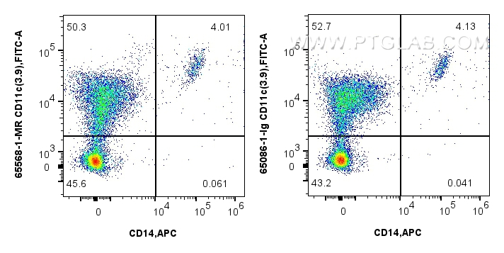 Flow cytometry (FC) experiment of human peripheral blood leukocyte using Anti-Human CD11c (3.9) Mouse IgG2a Recombinant Ant (65568-1-MR)