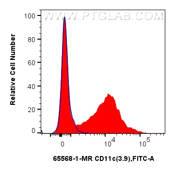 Flow cytometry (FC) experiment of human peripheral blood leukocyte using Anti-Human CD11c (3.9) Mouse IgG2a Recombinant Ant (65568-1-MR)