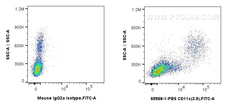 Flow cytometry (FC) experiment of human PBMCs using Anti-Human CD11c (3.9) Mouse IgG2a Recombinant Ant (65568-1-PBS)