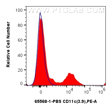 Flow cytometry (FC) experiment of human PBMCs using Anti-Human CD11c (3.9) Mouse IgG2a Recombinant Ant (65568-1-PBS)