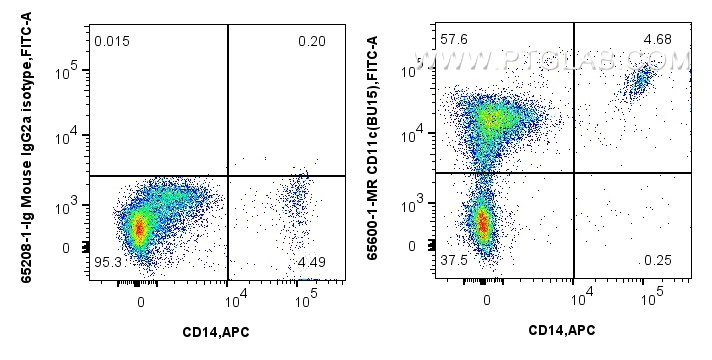 Flow cytometry (FC) experiment of human peripheral blood leukocyte using Anti-Human CD11c (BU15) Mouse IgG2a Recombinant An (65600-1-MR)