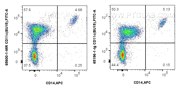 Flow cytometry (FC) experiment of human peripheral blood leukocyte using Anti-Human CD11c (BU15) Mouse IgG2a Recombinant An (65600-1-MR)