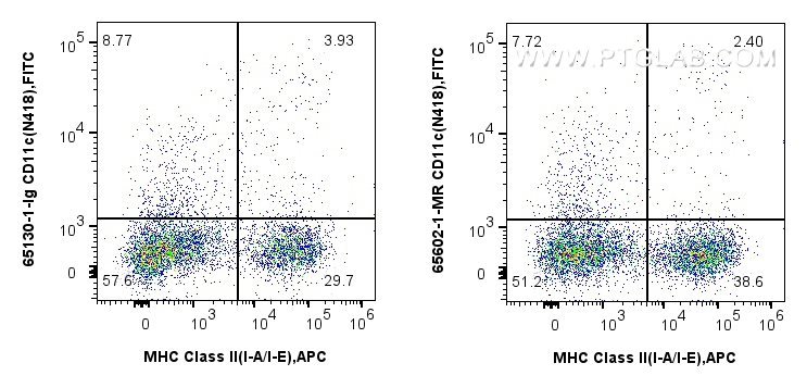 Flow cytometry (FC) experiment of mouse splenocytes using Anti-Mouse CD11c (N418) Mouse IgG2a Recombinant An (65602-1-MR)
