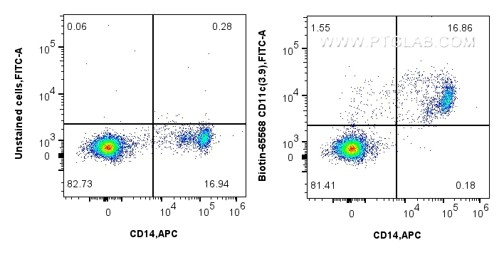 Flow cytometry (FC) experiment of human PBMCs using Biotin Anti-Human CD11c (3.9) Mouse IgG2a Recombin (Biotin-65568)