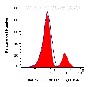 Flow cytometry (FC) experiment of human PBMCs using Biotin Anti-Human CD11c (3.9) Mouse IgG2a Recombin (Biotin-65568)