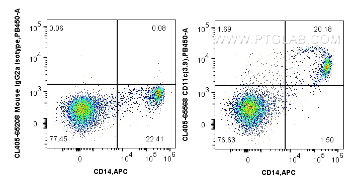 Flow cytometry (FC) experiment of human PBMCs using CoraLite® Plus 405 Anti-Human CD11c (3.9) Mouse Ig (CL405-65568)