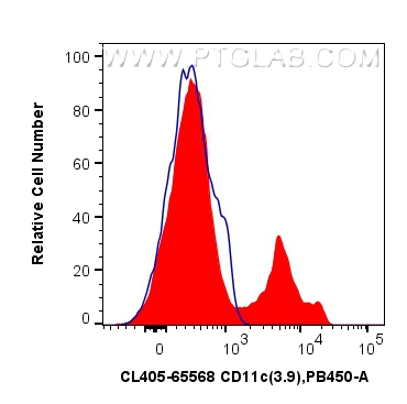 Flow cytometry (FC) experiment of human PBMCs using CoraLite® Plus 405 Anti-Human CD11c (3.9) Mouse Ig (CL405-65568)