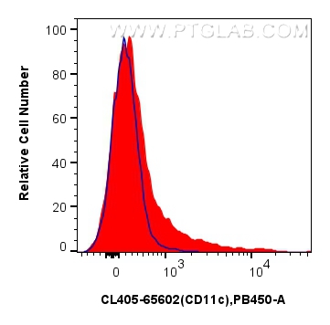 Flow cytometry (FC) experiment of mouse splenocytes using CoraLite® Plus 405 Anti-Mouse CD11c (N418) Mouse I (CL405-65602)