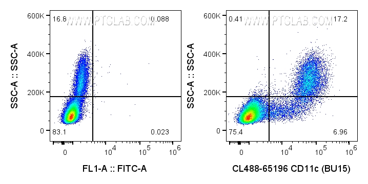 Flow cytometry (FC) experiment of human PBMCs using CoraLite® Plus 488 Anti-Human CD11c (BU15) (CL488-65196)