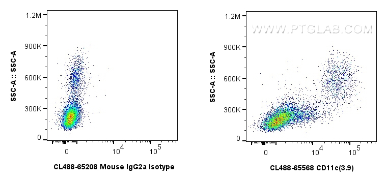 Flow cytometry (FC) experiment of human PBMCs using CoraLite® Plus 488 Anti-Human CD11c (3.9) Mouse Ig (CL488-65568)