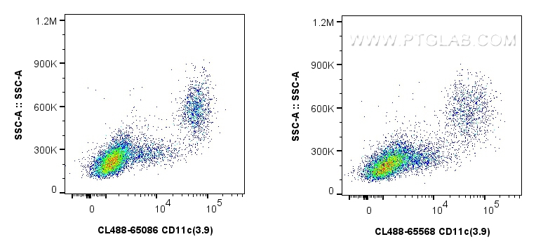 Flow cytometry (FC) experiment of human PBMCs using CoraLite® Plus 488 Anti-Human CD11c (3.9) Mouse Ig (CL488-65568)