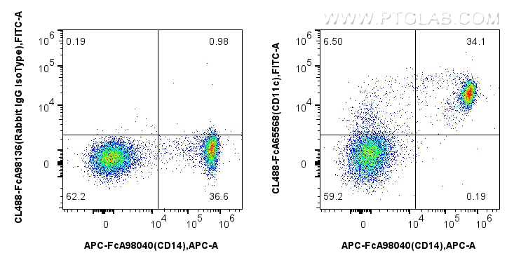 Flow cytometry (FC) experiment of human PBMCs using FcZero-rAb™ CoraLite® Plus 488 Anti-Human CD11c (3 (CL488-FcA65568)