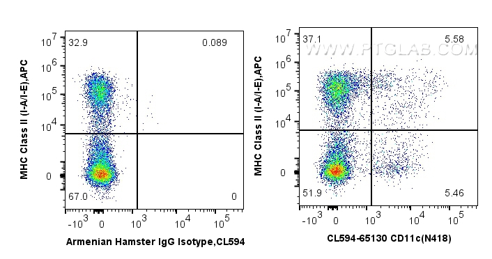 Flow cytometry (FC) experiment of mouse splenocytes using CoraLite®594 Anti-Mouse CD11c (N418) (CL594-65130)