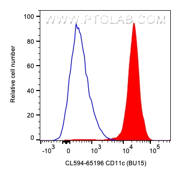 Flow cytometry (FC) experiment of human PBMCs using CoraLite®594 Anti-Human CD11c (BU15) (CL594-65196)