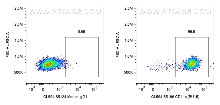 Flow cytometry (FC) experiment of human PBMCs using CoraLite®594 Anti-Human CD11c (BU15) (CL594-65196)