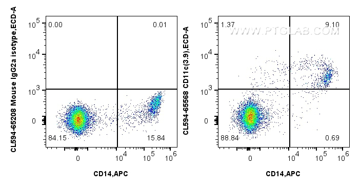 Flow cytometry (FC) experiment of human PBMCs using CoraLite®594 Anti-Human CD11c (3.9) Mouse IgG2a Re (CL594-65568)